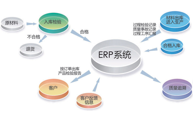 企業應用化工ERP軟件后能帶來哪些經濟效益？
